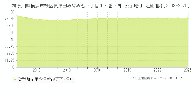 神奈川県横浜市緑区長津田みなみ台５丁目１４番７外 公示地価 地価推移[2008-2025]