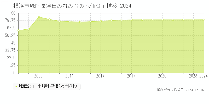 横浜市緑区長津田みなみ台の地価公示推移グラフ 
