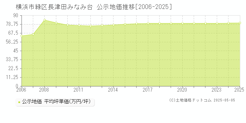 長津田みなみ台(横浜市緑区)の公示地価推移グラフ(坪単価)[2006-2025年]