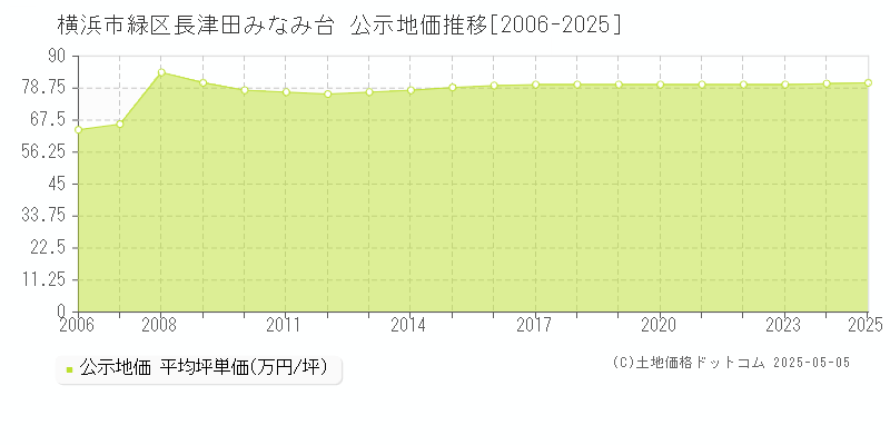 横浜市緑区長津田みなみ台の地価公示推移グラフ 