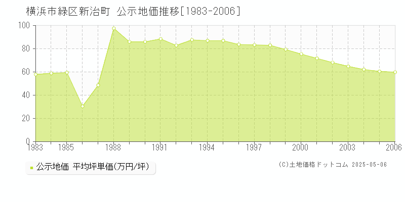 新治町(横浜市緑区)の公示地価推移グラフ(坪単価)[1983-2006年]