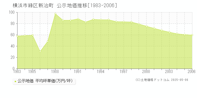 横浜市緑区新治町の地価公示推移グラフ 