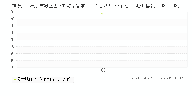 神奈川県横浜市緑区西八朔町字宮前１７４番３６ 公示地価 地価推移[1993-1993]