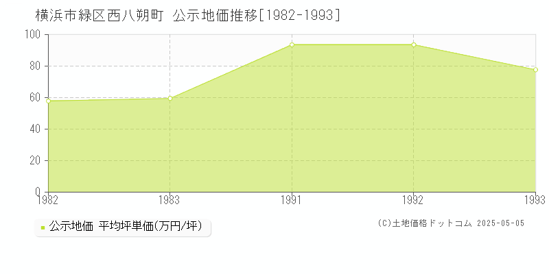 西八朔町(横浜市緑区)の公示地価推移グラフ(坪単価)[1982-1993年]