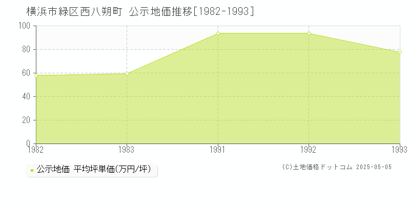 横浜市緑区西八朔町の地価公示推移グラフ 