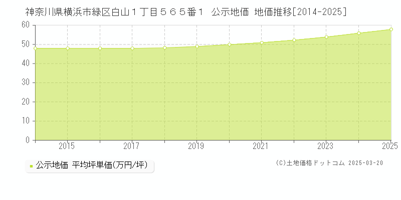 神奈川県横浜市緑区白山１丁目５６５番１ 公示地価 地価推移[2014-2025]