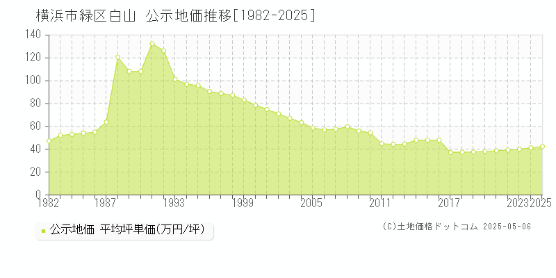 白山(横浜市緑区)の公示地価推移グラフ(坪単価)[1982-2025年]