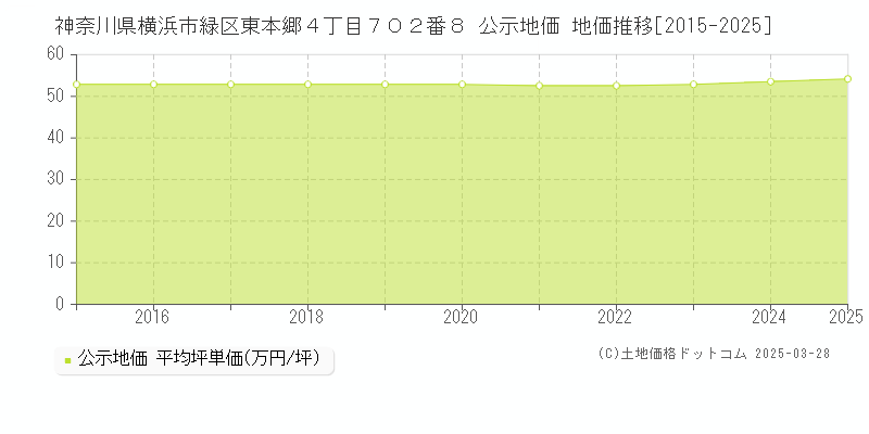 神奈川県横浜市緑区東本郷４丁目７０２番８ 公示地価 地価推移[2015-2025]