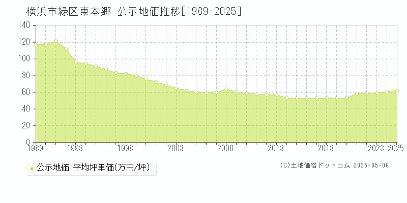 東本郷(横浜市緑区)の公示地価推移グラフ(坪単価)[1989-2025年]
