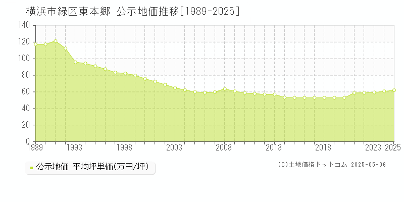 横浜市緑区東本郷の地価公示推移グラフ 