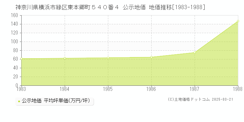 神奈川県横浜市緑区東本郷町５４０番４ 公示地価 地価推移[1983-1988]