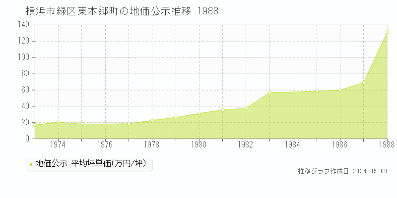 横浜市緑区東本郷町の地価公示推移グラフ 