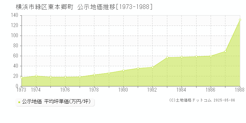 東本郷町(横浜市緑区)の公示地価推移グラフ(坪単価)[1973-1988年]