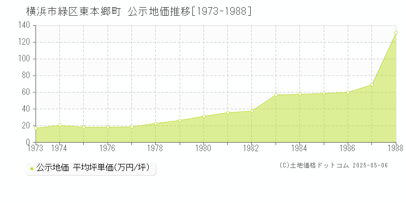 横浜市緑区東本郷町の地価公示推移グラフ 