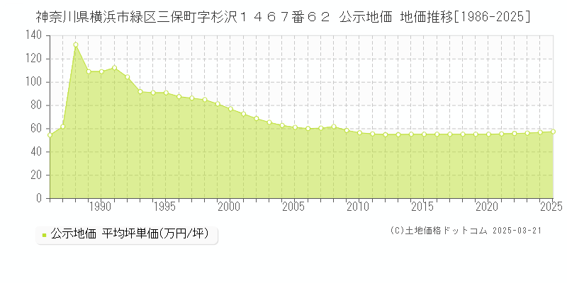 神奈川県横浜市緑区三保町字杉沢１４６７番６２ 公示地価 地価推移[1986-2025]