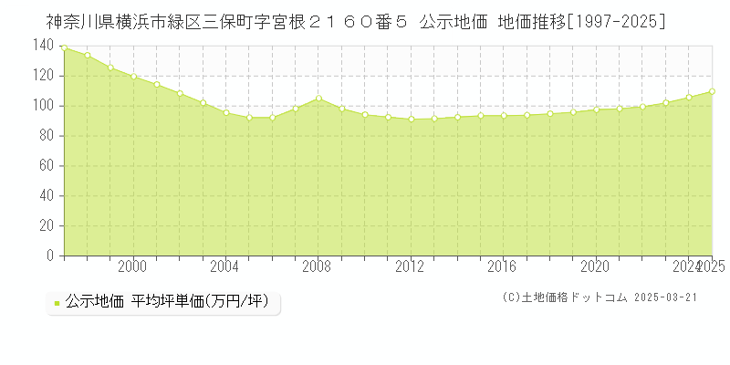 神奈川県横浜市緑区三保町字宮根２１６０番５ 公示地価 地価推移[1997-2025]