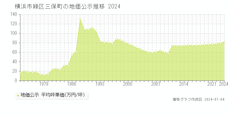 横浜市緑区三保町の地価公示推移グラフ 