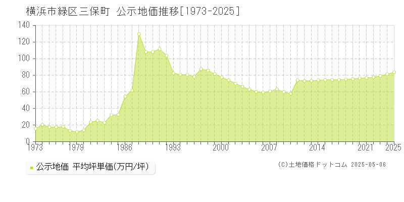 三保町(横浜市緑区)の公示地価推移グラフ(坪単価)[1973-2025年]