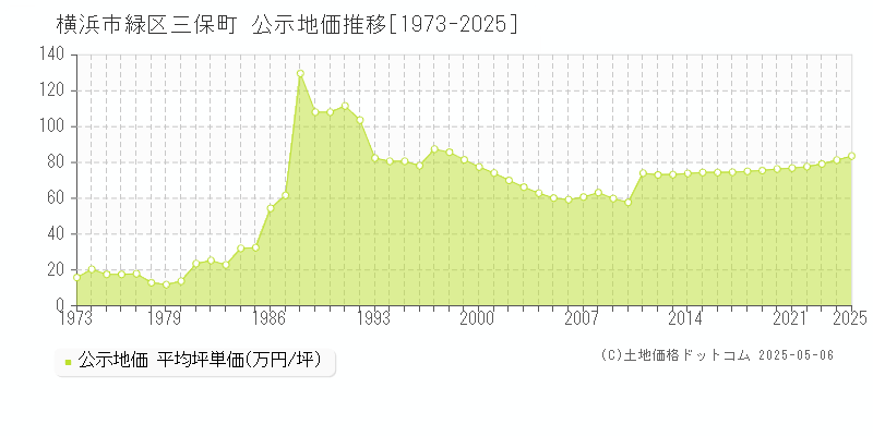 横浜市緑区三保町の地価公示推移グラフ 