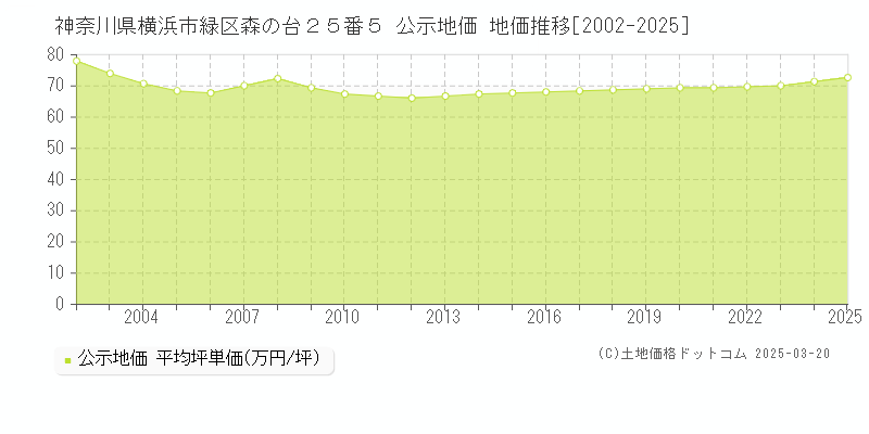 神奈川県横浜市緑区森の台２５番５ 公示地価 地価推移[2002-2025]