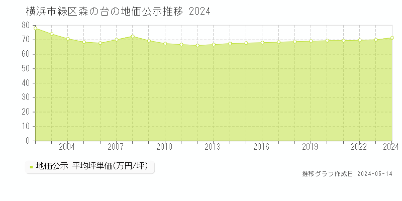 横浜市緑区森の台の地価公示推移グラフ 
