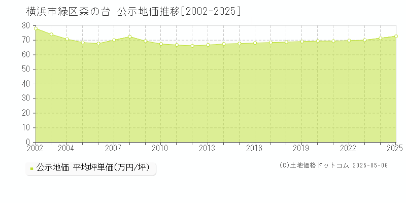 森の台(横浜市緑区)の公示地価推移グラフ(坪単価)[2002-2025年]