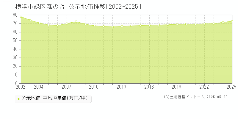 横浜市緑区森の台の地価公示推移グラフ 