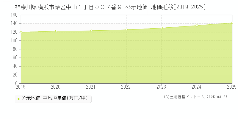 神奈川県横浜市緑区中山１丁目３０７番９ 公示地価 地価推移[2019-2025]