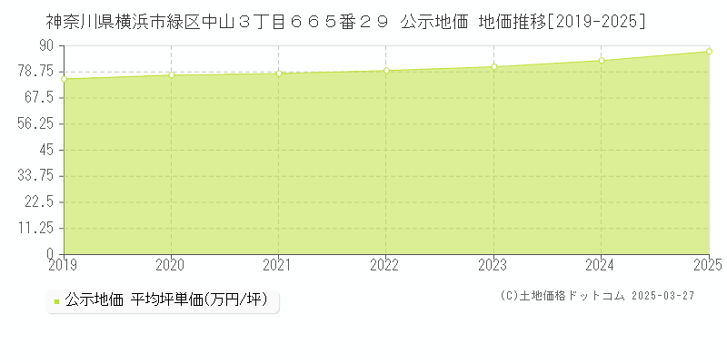 神奈川県横浜市緑区中山３丁目６６５番２９ 公示地価 地価推移[2019-2025]