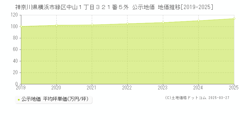 神奈川県横浜市緑区中山１丁目３２１番５外 公示地価 地価推移[2019-2025]