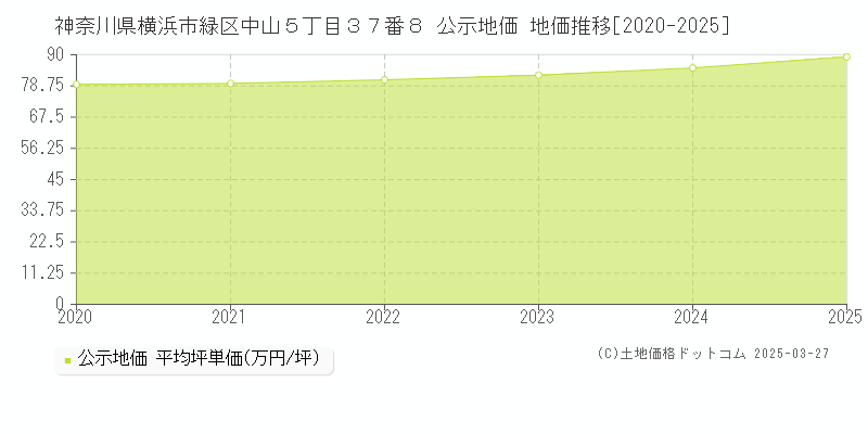 神奈川県横浜市緑区中山５丁目３７番８ 公示地価 地価推移[2020-2025]