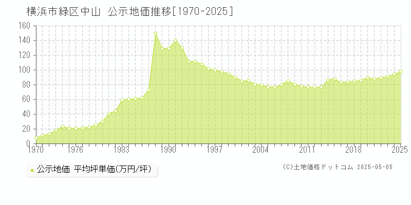 中山(横浜市緑区)の公示地価推移グラフ(坪単価)[1970-2025年]