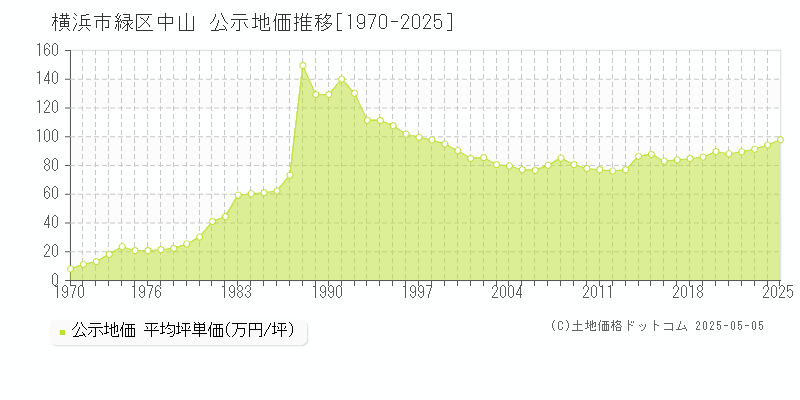 横浜市緑区中山の地価公示推移グラフ 