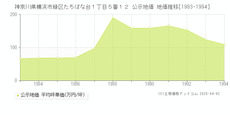 神奈川県横浜市緑区たちばな台１丁目５番１２ 公示地価 地価推移[1983-1994]
