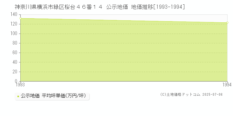 神奈川県横浜市緑区桜台４６番１４ 公示地価 地価推移[1993-1994]