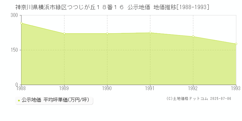 神奈川県横浜市緑区つつじが丘１８番１６ 公示地価 地価推移[1988-1993]