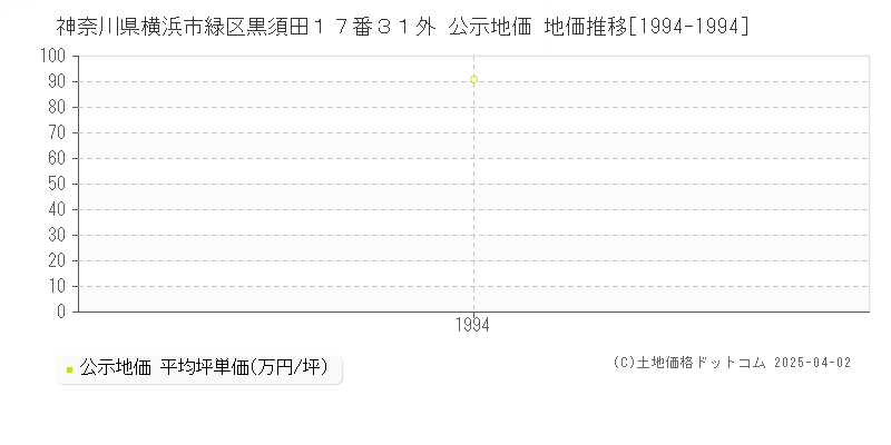 神奈川県横浜市緑区黒須田１７番３１外 公示地価 地価推移[1994-1994]