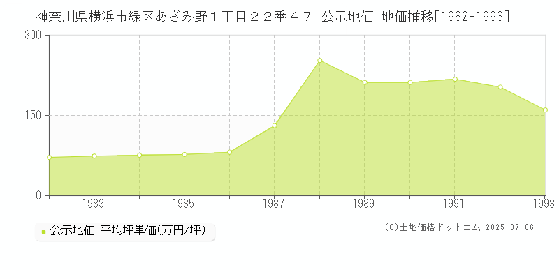神奈川県横浜市緑区あざみ野１丁目２２番４７ 公示地価 地価推移[1982-1993]