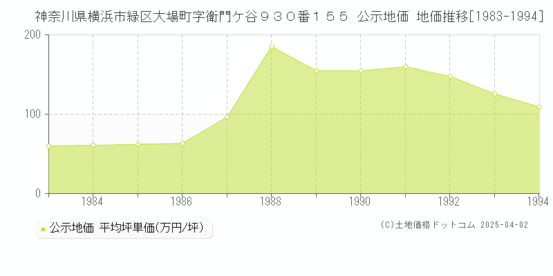 神奈川県横浜市緑区大場町字衛門ケ谷９３０番１５５ 公示地価 地価推移[1983-1994]