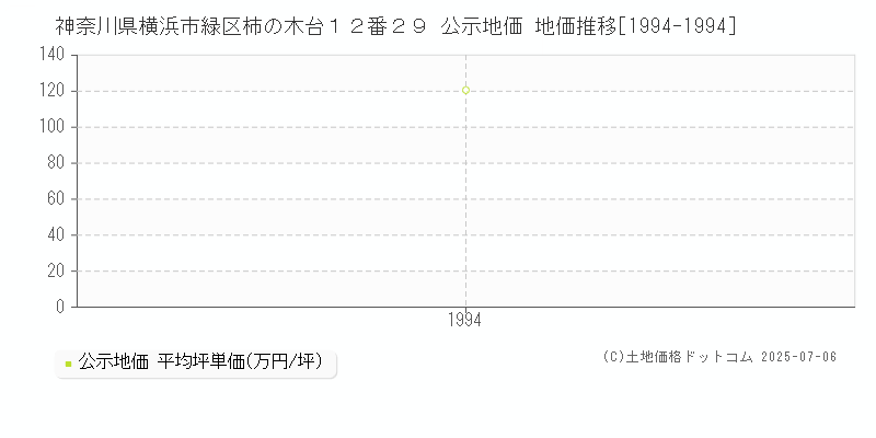 神奈川県横浜市緑区柿の木台１２番２９ 公示地価 地価推移[1994-1994]