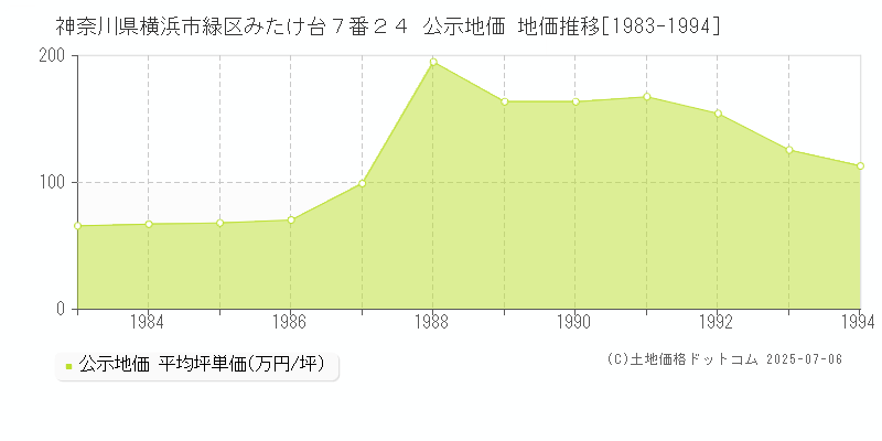 神奈川県横浜市緑区みたけ台７番２４ 公示地価 地価推移[1983-1994]