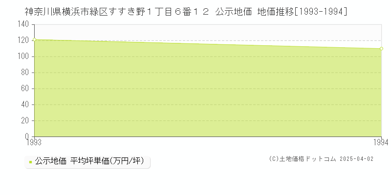 神奈川県横浜市緑区すすき野１丁目６番１２ 公示地価 地価推移[1993-1994]