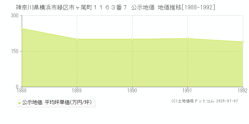 神奈川県横浜市緑区市ヶ尾町１１６３番７ 公示地価 地価推移[1988-1992]