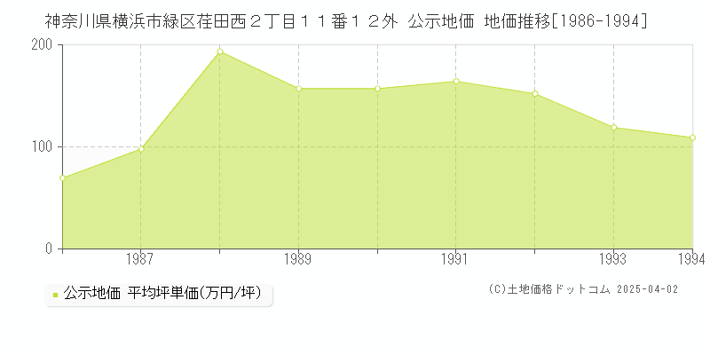 神奈川県横浜市緑区荏田西２丁目１１番１２外 公示地価 地価推移[1986-1994]