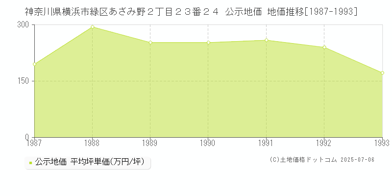 神奈川県横浜市緑区あざみ野２丁目２３番２４ 公示地価 地価推移[1987-1993]
