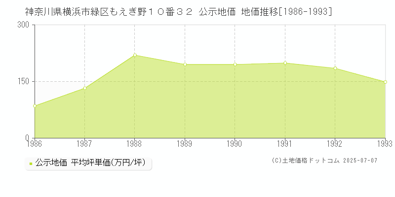 神奈川県横浜市緑区もえぎ野１０番３２ 公示地価 地価推移[1986-1993]