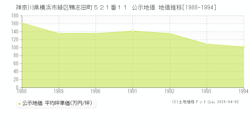 神奈川県横浜市緑区鴨志田町５２１番１１ 公示地価 地価推移[1988-1994]