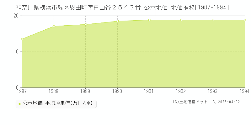神奈川県横浜市緑区恩田町字白山谷２５４７番 公示地価 地価推移[1987-1994]