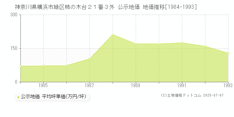 神奈川県横浜市緑区柿の木台２１番３外 公示地価 地価推移[1984-1993]