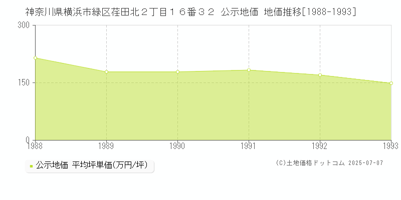 神奈川県横浜市緑区荏田北２丁目１６番３２ 公示地価 地価推移[1988-1993]